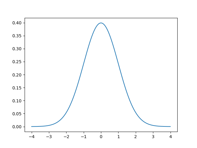 plot of the standard normal distribution