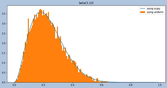 plot of a simulated beta distribution