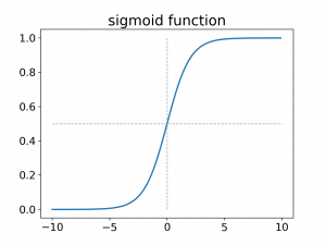 A plot of the sigmoid function.