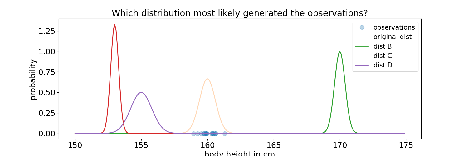 Maximum Likelihood Estimation