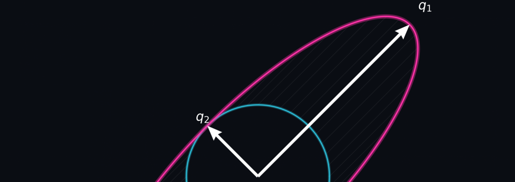Geometric visualization of spectral decomposition showing the transformation of a unit circle into an ellipse with orthogonal eigenvectors $\mathbf{q}_1$ and $\mathbf{q}_2$.
