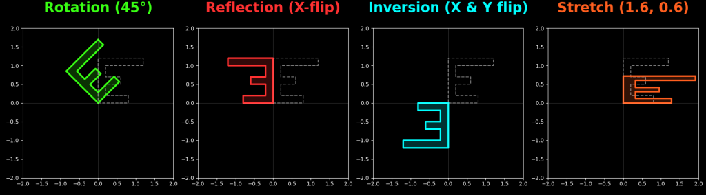 Four plots demonstrating different transformations of the letter E: Rotation (45°) in green, Reflection (X-flip) in red, Inversion (X & Y flip) in cyan, and Stretch (1.6, 0.6) in orange, all on a black background.