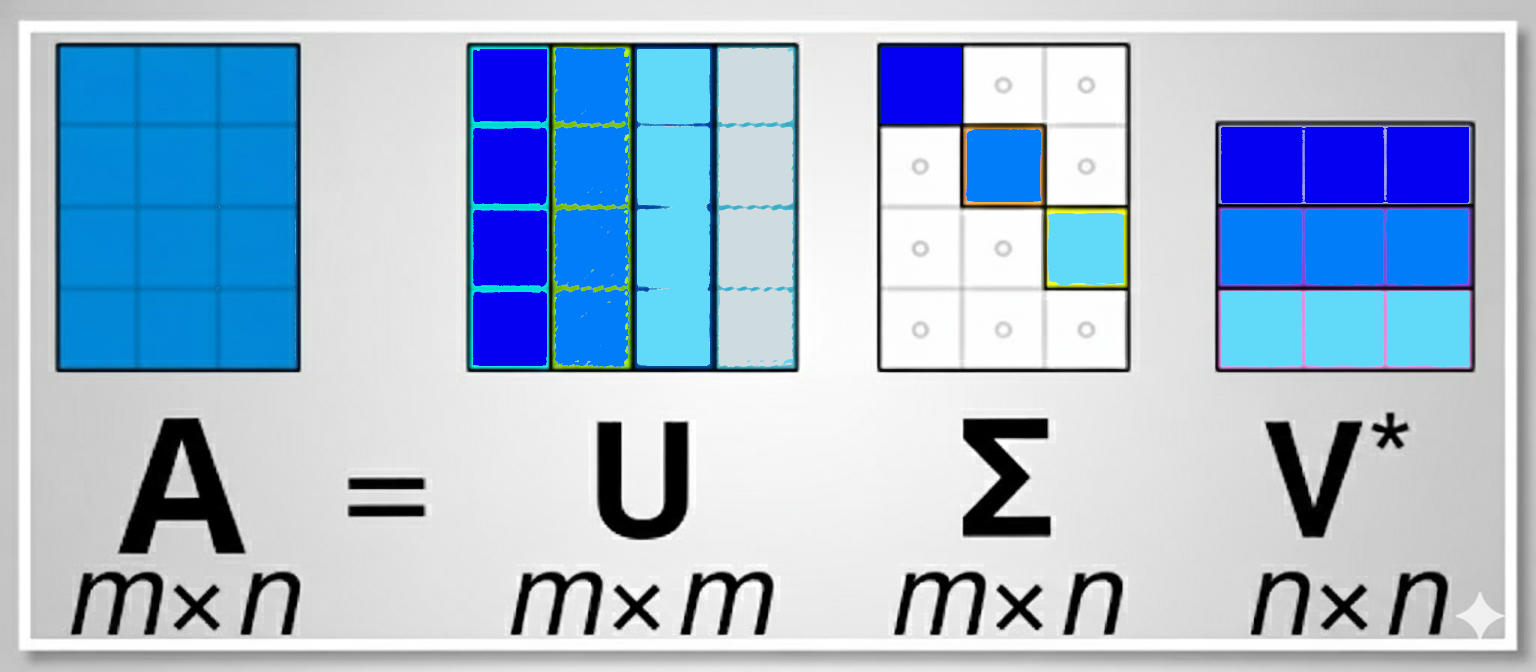 A diagram of the Singular Value Decomposition (SVD) formula showing matrix A being decomposed into matrices U, Sigma, and V-star. The image displays the dimensions of each matrix and uses color-coding to show how specific columns of U, diagonal values of Sigma, and rows of V-star are linked together as sets of triplets.