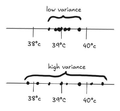 A comparison of low and high variance. In the high variance example, the data points are spread further from the mean, covering more of the number line. PCA seeks the directions in your data that exhibit this 'spread' to capture the most information.