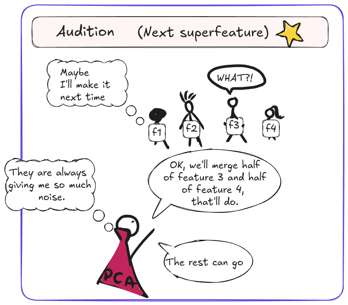 A comic illustration of Principal Component Analysis (PCA) auditioning four features (f1, f2, f3, f4). PCA decides to merge parts of features 3 and 4 into a "superfeature" while discarding the rest to reduce noise.