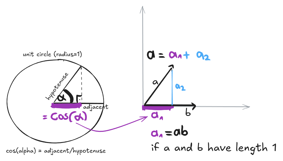 A math diagram showing a unit circle on the left and vector projection on the right. It illustrates how the dot product of two unit vectors equals the length of one vector's projection onto the other, labeled as a sub 1.
