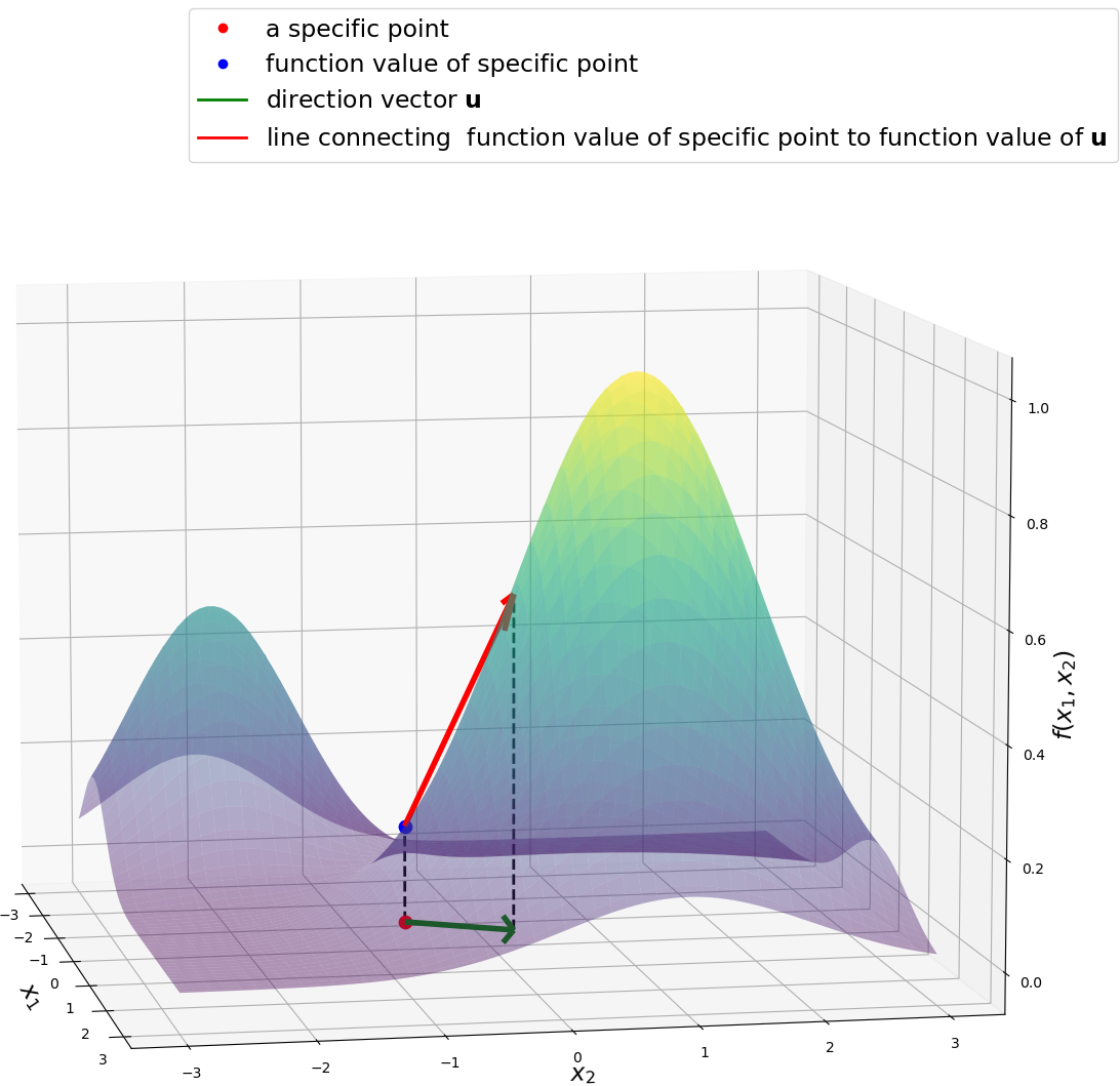 A specific 2d point (red dot) is the input to a function. How does the funcion value change when we travel along the directional vector (s\mathbf{u} indicated by the green line?). The directional derivative is the rate of change of f when we travel an infinitesimal bit (s\to0) in the direction of \mathbf{u}.
