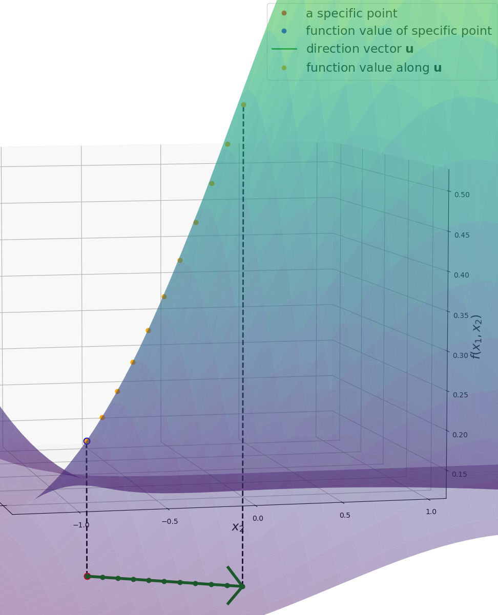Showing how the points along the line given by \mathbf{x}+s\mathbf{u} (green points) are mapped to f(\mathbf{x} +s\mathbf{u}) (orange points). This can be interpreted as a function of s with fixed \mathbf{x} and \mathbf{u}. We define g(s)=f(\mathbf{x}+s\mathbf{u}). The rate of change (the derivative) of g(s) at s=0, the orange dot with the black outline, is the directional derivative of the function f at point \mathbf{x} and the directional vector \mathbf{u}. 