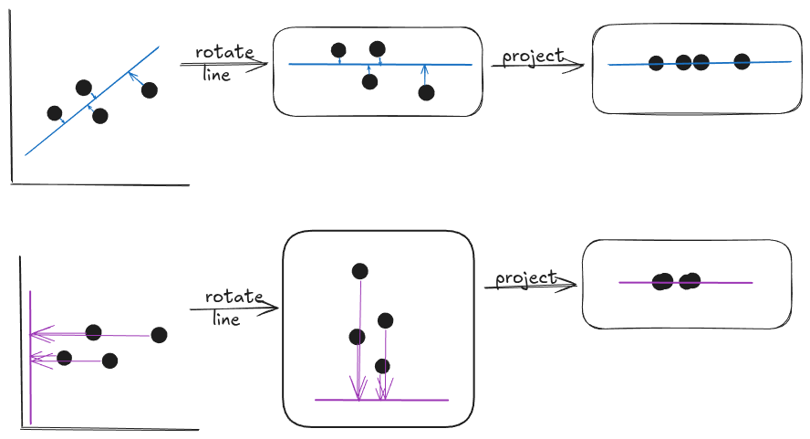 A two-part comparison showing how data points project onto different lines. The top row shows a diagonal blue line where the projected points remain spread out, preserving information. The bottom row shows a vertical purple line where the projected points overlap and cluster together, causing a loss of information. This illustrates why PCA chooses the direction with the highest variance.