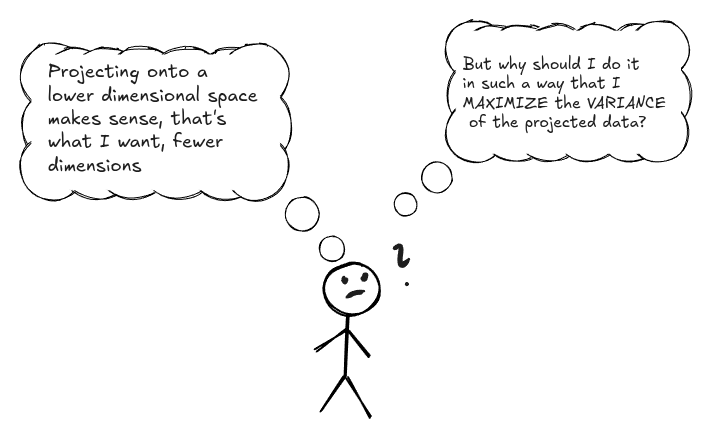 A hand-drawn stick figure looking puzzled with a question mark over its head. Two thought bubbles above the figure read: "Projecting onto a lower dimensional space makes sense, that's what I want, fewer dimensions" and "But why should I do it in such a way that I MAXIMIZE the VARIANCE of the projected data?"