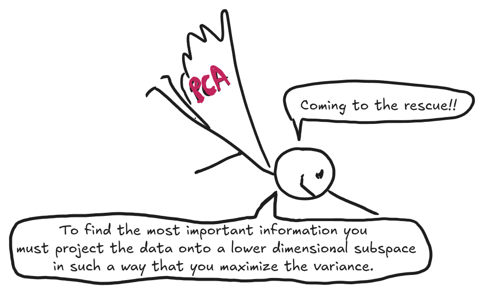 A hand-drawn stick figure wearing a superhero cape with the letters P-C-A. The figure is flying and says, 'Coming to the rescue!!# while a text bubble below explains that to find the most important information, one must project data onto a lower dimensional subspace to maximize variance.