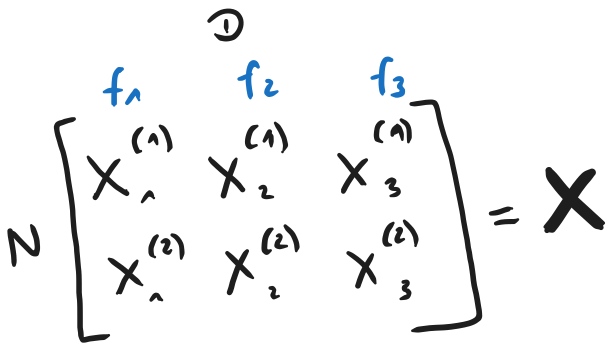 A hand-drawn diagram of a data matrix labeled X. The matrix shows N rows for observations and D columns for features f1, f2, and f3. The individual data points are labeled with a superscript for the observation number and a subscript for the feature number.