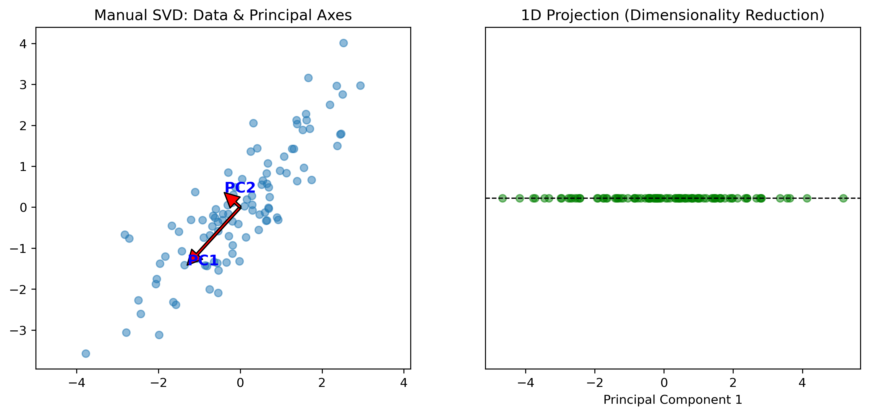 Two-panel plot demonstrating Principal Component Analysis (PCA) using Manual SVD: the left scatter plot shows data points with red arrows representing principal axes (PC1 and PC2); the right plot shows the resulting 1D projection of the data onto the first principal component.
