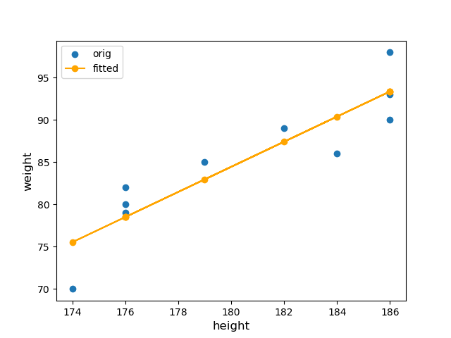 Figure 2: Plotting height vs. weight for the example data shows a statistical relation. The same x-values can have different y-values. The data appears scattered around a line (regression line, shown in orange).
