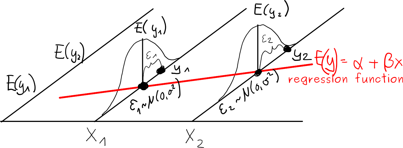 Figure 3: Visualization of the normal error linear regression model. Here, \alpha corresponds to \beta_0 and \beta to \beta_1. Each y^{(i)} lies within a band around E[y^{(i)}], determined by \epsilon^{(i)}.