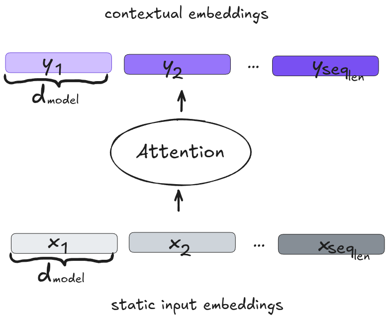 Diagram showing static input embeddings being transformed by attention into contextualized output embeddings of the same dimension.