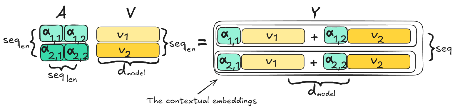 Diagram showing the attention weight matrix multiplied by the value matrix to produce all contextual embeddings at once, for two database entries.