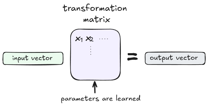 Diagram of an input vector being multiplied by a matrix to produce an output vector, with the matrix labeled as trainable.