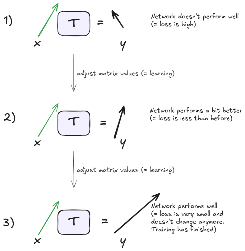 Three rows showing a vector multiplied by a transformation matrix at different stages of training: a random initial matrix producing a poor output, a partially trained matrix, and a fully trained matrix producing an accurate output.