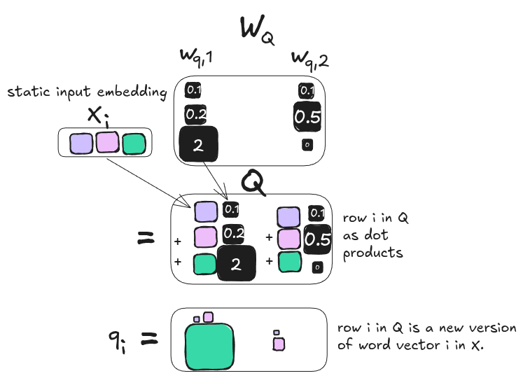 Diagram showing a 3-dimensional input vector multiplied by a weight matrix, with square sizes representing weight magnitudes, illustrating how large weights amplify certain vector components while others are dampened.