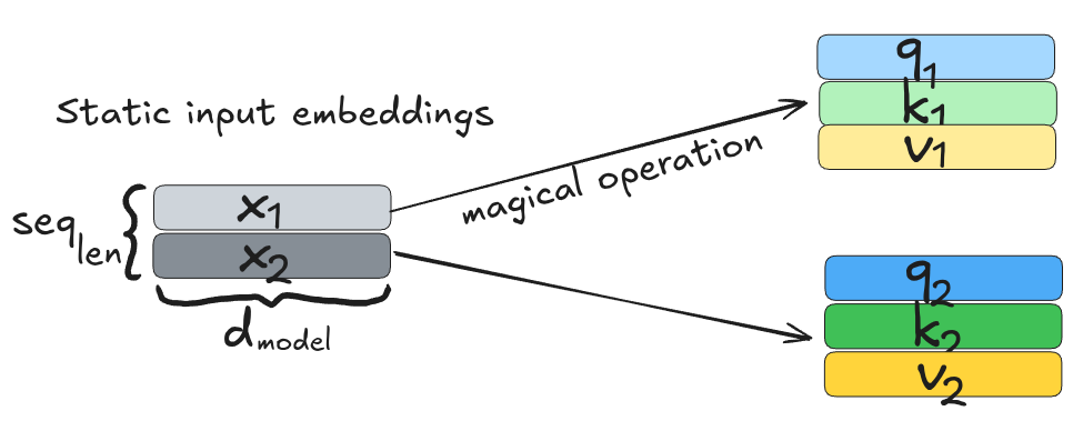 Diagram showing an operation that creates a query, a key, and a value vector from each static input embedding.