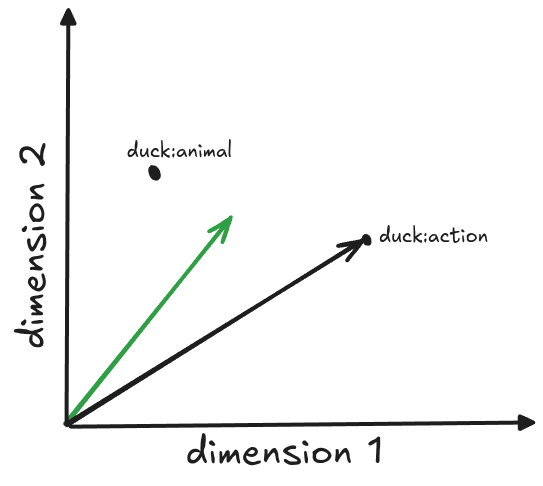 2D vector space diagram showing the static embedding for the word duck alongside its two possible contextual target vectors, duck:animal and duck:action.
