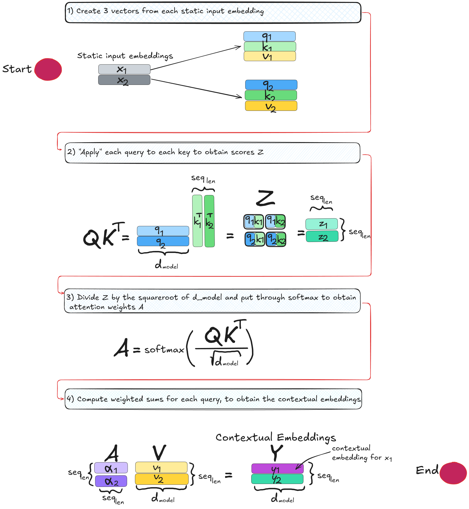 Flow diagram summarizing the steps of scaled dot-product attention, from query, key, and value projections through scaling, softmax, and the weighted sum producing the contextualized output.