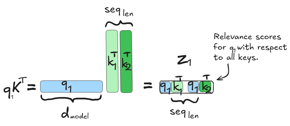 Diagram showing the dot product of a query vector with two key vectors, producing a relevance score vector z.