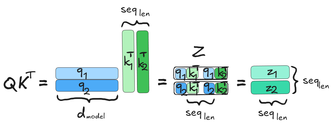 Diagram showing the matrix multiplication of a query matrix Q with a transposed key matrix K to produce the score matrix Z for all queries at once.