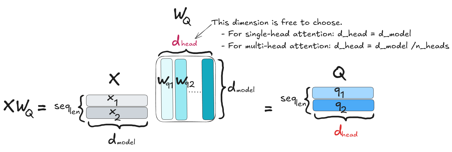 Diagram showing the input embedding matrix X multiplied by the projection matrix W_Q to produce the query matrix Q, for a sequence of two input embeddings.